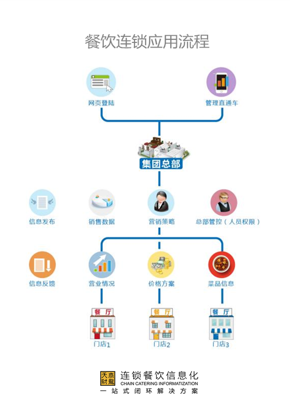 餐饮管理系统选型指南 如何为连锁经营找到那把“金钥匙”
